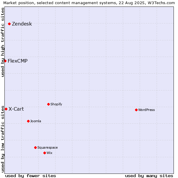 Market position of Zendesk vs. X-Cart vs. FlexCMP