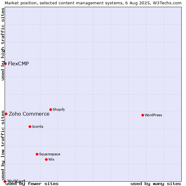 Market position of Zoho Commerce vs. FlexCMP vs. Yo!Kart