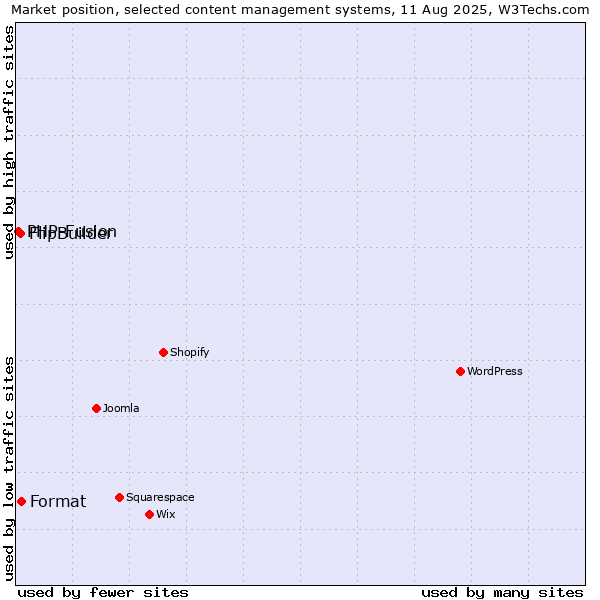 Market position of Format vs. FlipBuilder vs. PHP-Fusion