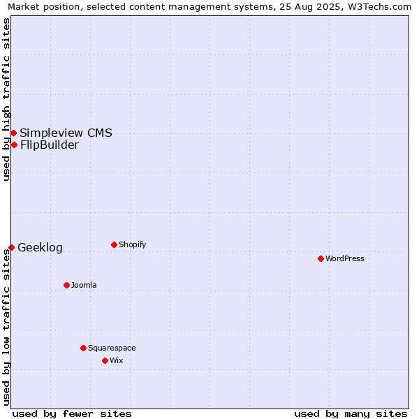 Market position of FlipBuilder vs. Simpleview CMS vs. Geeklog