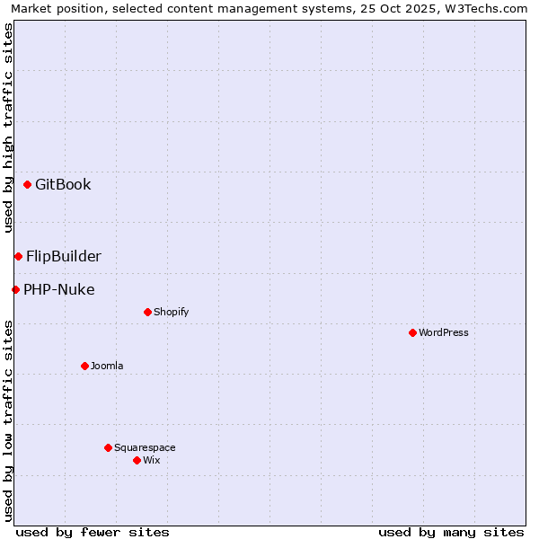 Market position of GitBook vs. FlipBuilder vs. PHP-Nuke