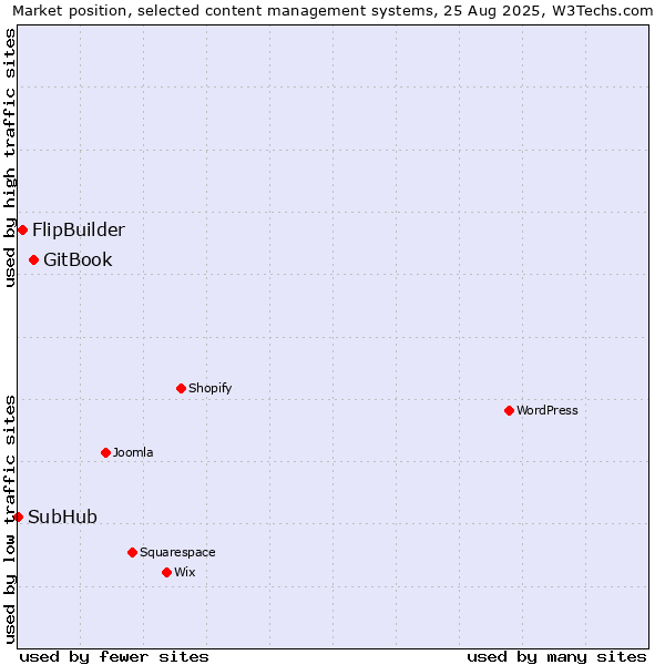 Market position of GitBook vs. FlipBuilder vs. SubHub
