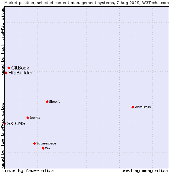 Market position of GitBook vs. FlipBuilder vs. SX CMS