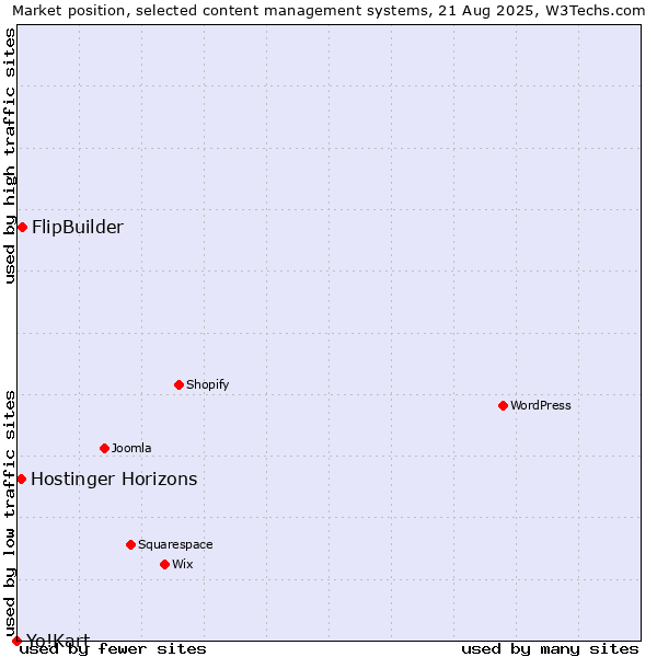Market position of FlipBuilder vs. Hostinger Horizons vs. Yo!Kart