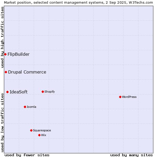Market position of IdeaSoft vs. Drupal Commerce vs. FlipBuilder