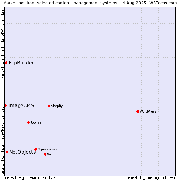 Market position of NetObjects vs. FlipBuilder vs. ImageCMS