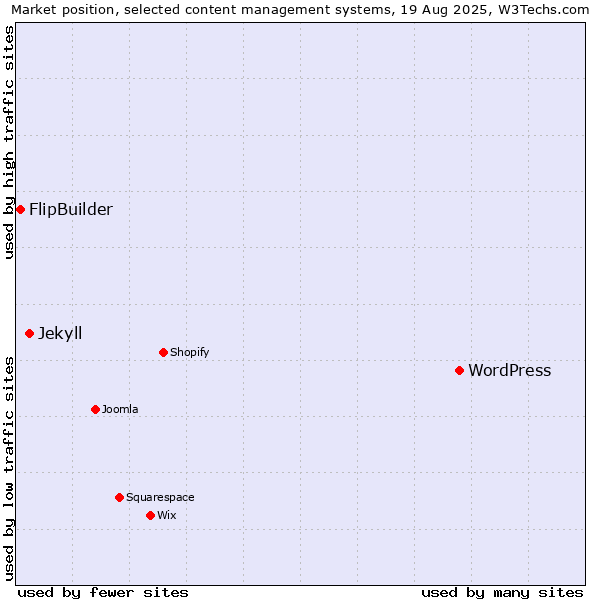 Market position of WordPress vs. Jekyll vs. FlipBuilder