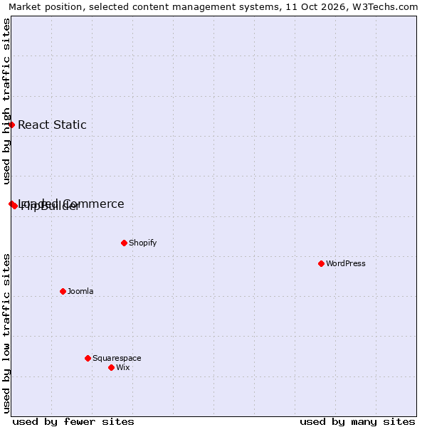 Market position of FlipBuilder vs. React Static vs. Loaded Commerce