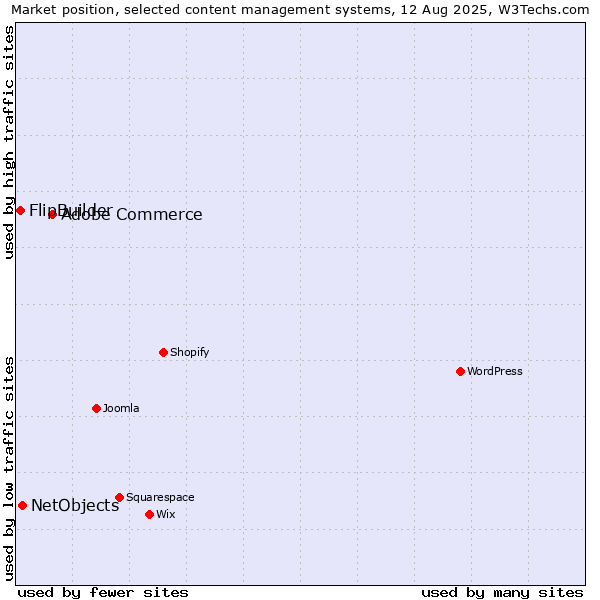 Market position of Adobe Commerce vs. NetObjects vs. FlipBuilder