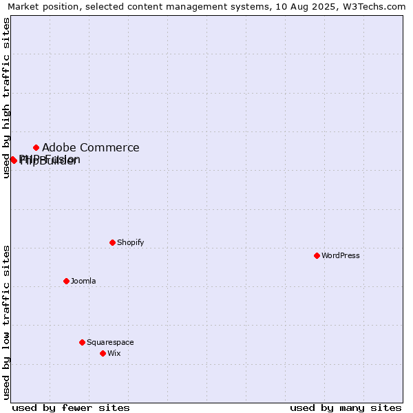 Market position of Adobe Commerce vs. FlipBuilder vs. PHP-Fusion