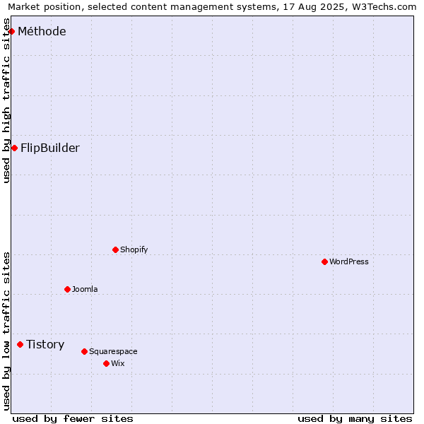 Market position of Tistory vs. FlipBuilder vs. Méthode