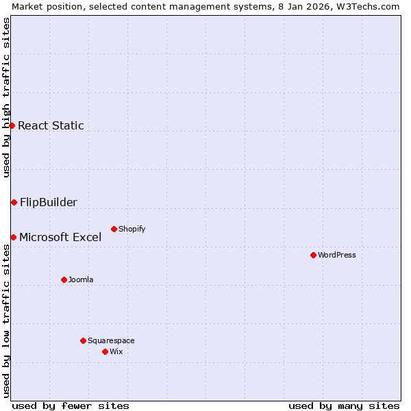 Market position of FlipBuilder vs. Microsoft Excel vs. React Static