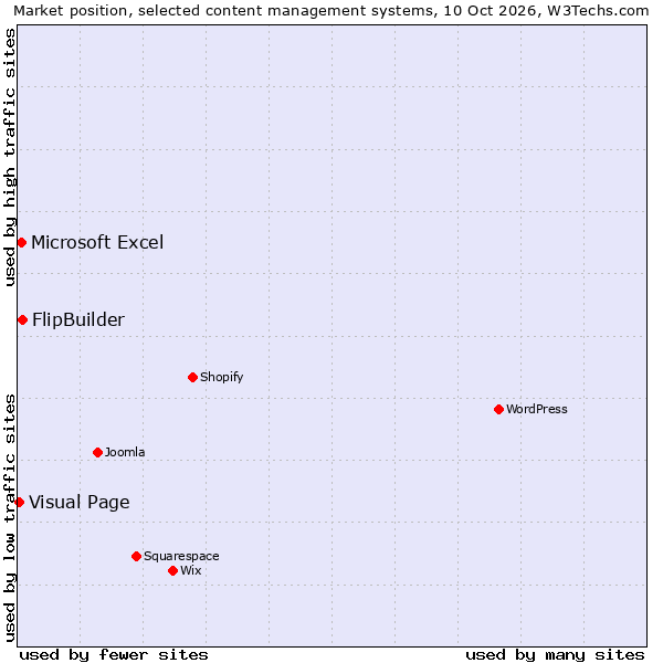Market position of FlipBuilder vs. Microsoft Excel vs. Visual Page