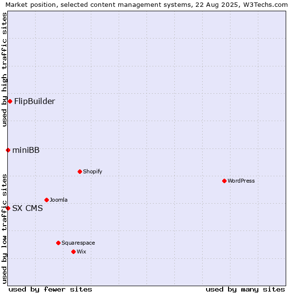 Market position of FlipBuilder vs. miniBB vs. SX CMS