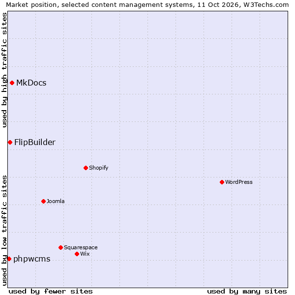 Market position of MkDocs vs. FlipBuilder vs. phpwcms
