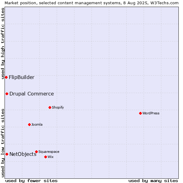 Market position of Drupal Commerce vs. NetObjects vs. FlipBuilder