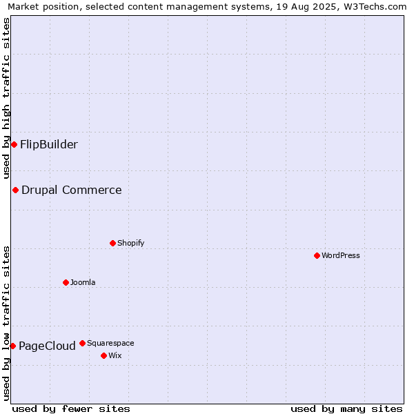 Market position of Drupal Commerce vs. FlipBuilder vs. PageCloud