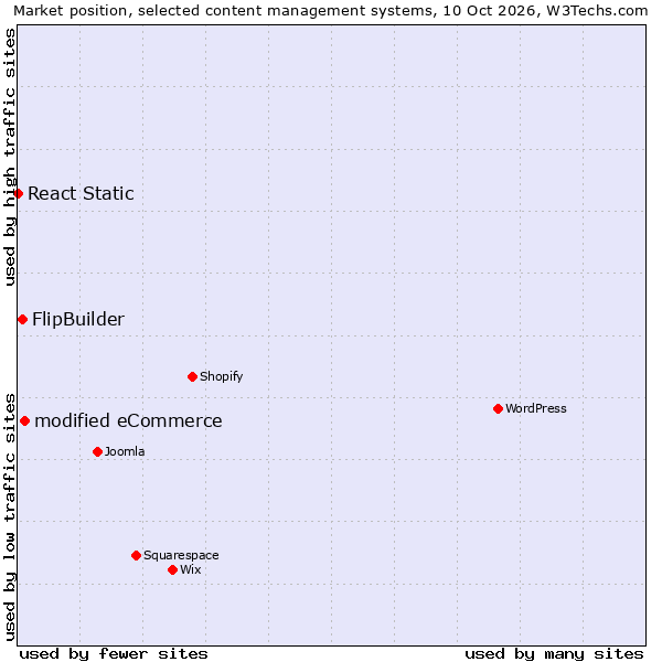 Market position of modified eCommerce vs. FlipBuilder vs. React Static