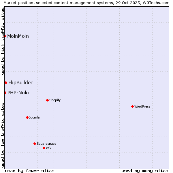Market position of FlipBuilder vs. PHP-Nuke vs. MoinMoin