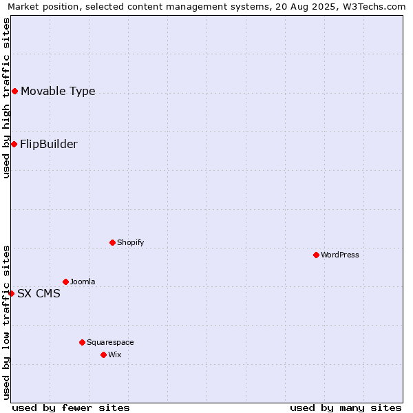 Market position of Movable Type vs. FlipBuilder vs. SX CMS