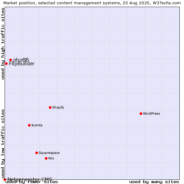 Market position of phpBB vs. FlipBuilder vs. Netgenerator CMS