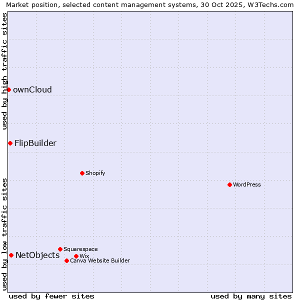 Market position of NetObjects vs. FlipBuilder vs. ownCloud