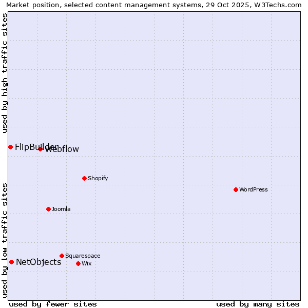 Market position of Webflow vs. NetObjects vs. FlipBuilder