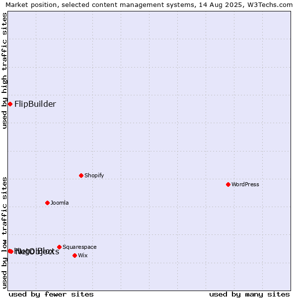 Market position of NetObjects vs. FlipBuilder vs. Hugo Blox