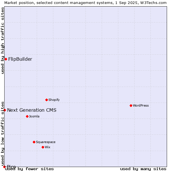 Market position of FlipBuilder vs. Next Generation CMS vs. Pico