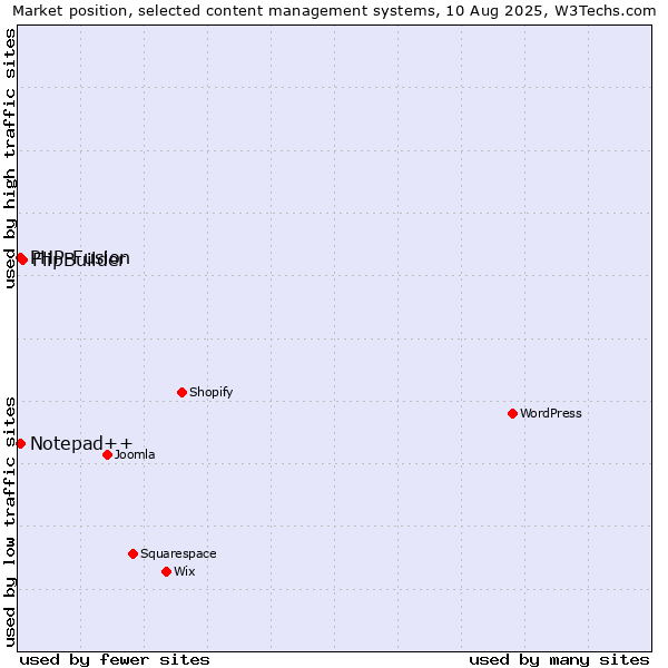 Market position of FlipBuilder vs. PHP-Fusion vs. Notepad++