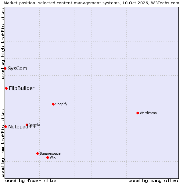 Market position of FlipBuilder vs. Notepad++ vs. SysCom