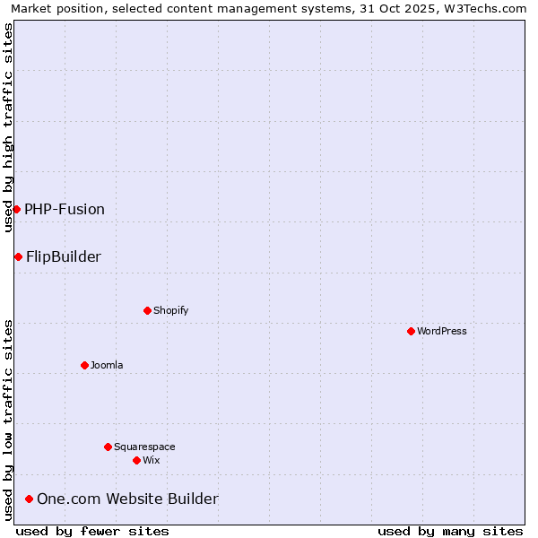 Market position of One.com Website Builder vs. FlipBuilder vs. PHP-Fusion