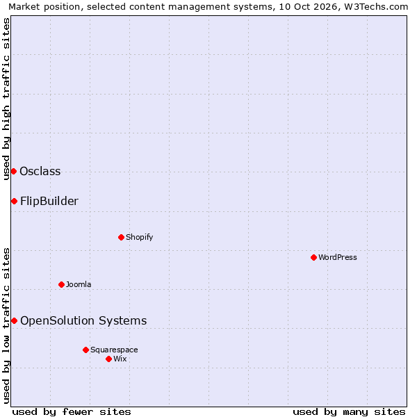 Market position of OpenSolution Systems vs. FlipBuilder vs. Osclass