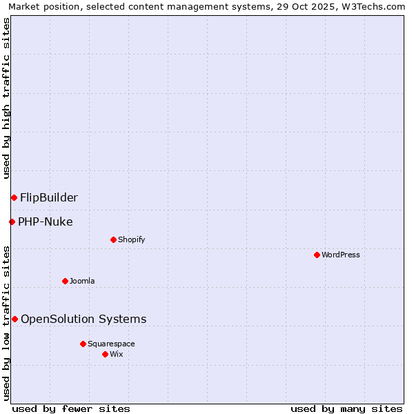 Market position of OpenSolution Systems vs. FlipBuilder vs. PHP-Nuke