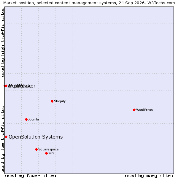Market position of OpenSolution Systems vs. FlipBuilder vs. WebWeaver