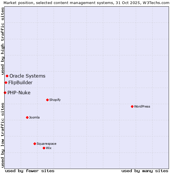 Market position of Oracle Systems vs. FlipBuilder vs. PHP-Nuke