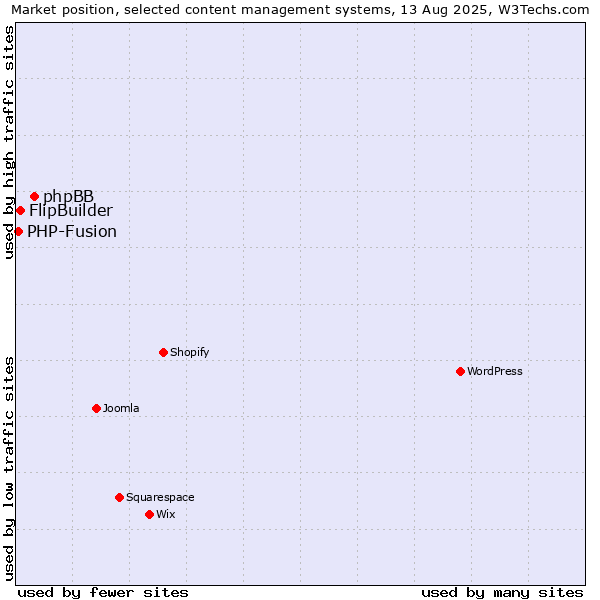 Market position of phpBB vs. FlipBuilder vs. PHP-Fusion