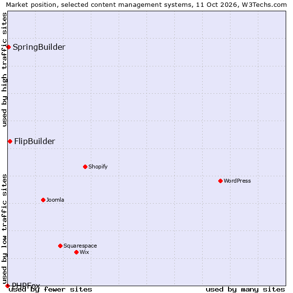 Market position of FlipBuilder vs. SpringBuilder vs. PHPFox