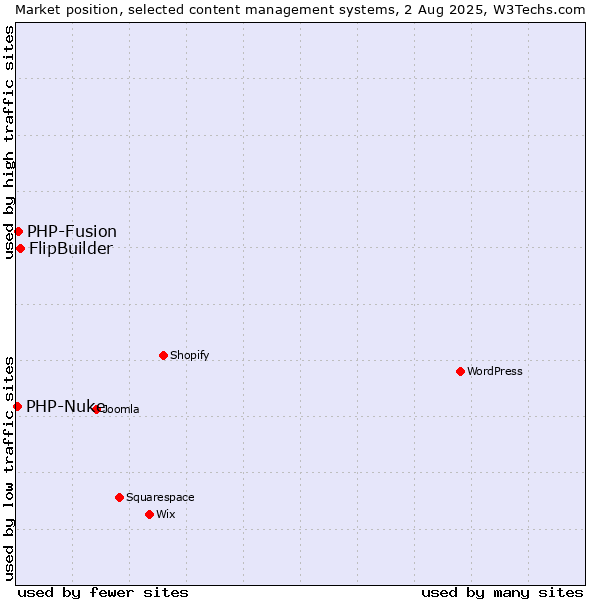 Market position of FlipBuilder vs. PHP-Fusion vs. PHP-Nuke