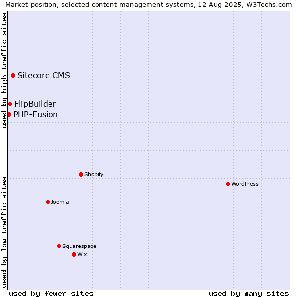 Market position of Sitecore CMS vs. FlipBuilder vs. PHP-Fusion