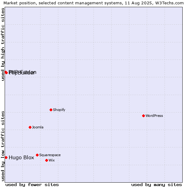 Market position of FlipBuilder vs. Hugo Blox vs. PHP-Fusion