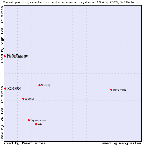 Market position of XOOPS vs. FlipBuilder vs. PHP-Fusion