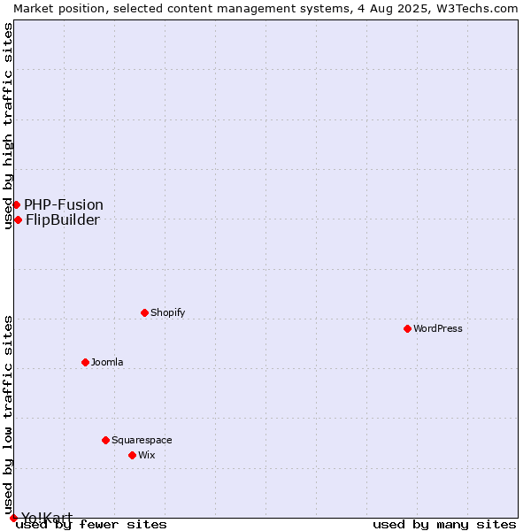 Market position of FlipBuilder vs. PHP-Fusion vs. Yo!Kart