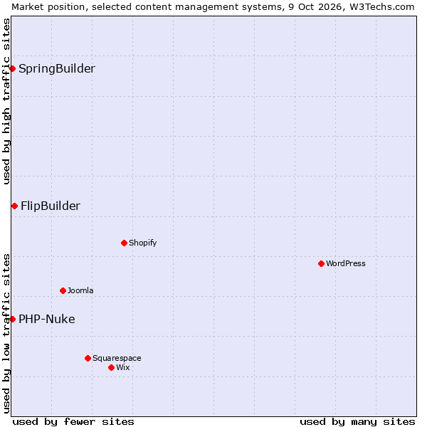 Market position of FlipBuilder vs. SpringBuilder vs. PHP-Nuke
