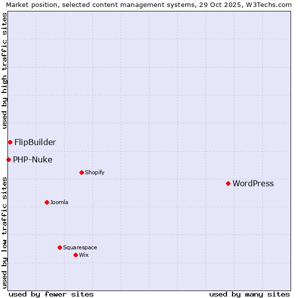 Market position of WordPress vs. FlipBuilder vs. PHP-Nuke