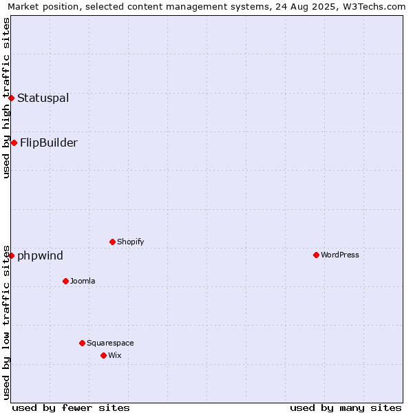 Market position of FlipBuilder vs. phpwind vs. Statuspal