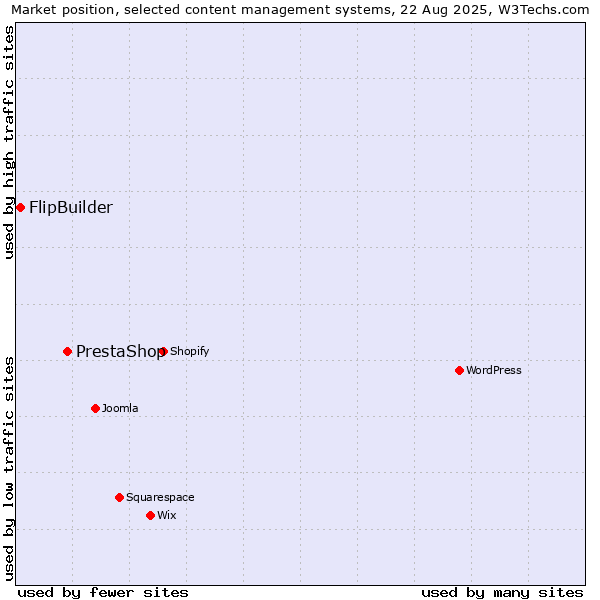 Market position of PrestaShop vs. FlipBuilder