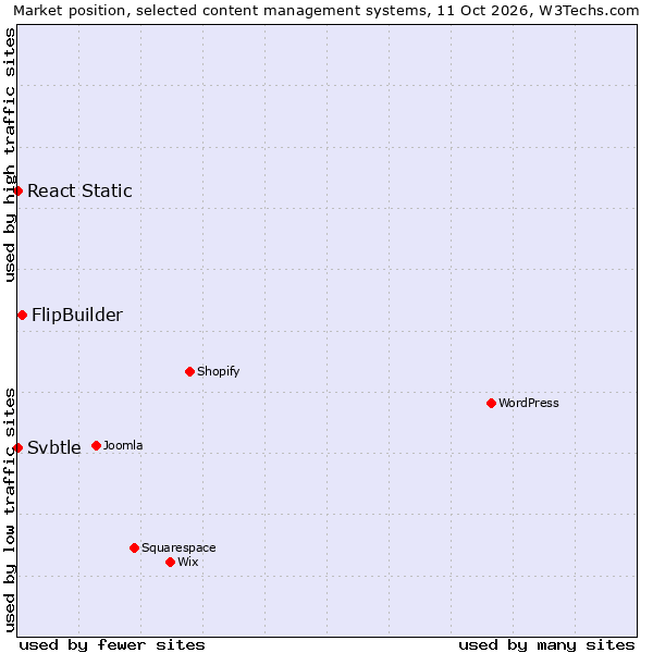 Market position of FlipBuilder vs. React Static vs. Svbtle