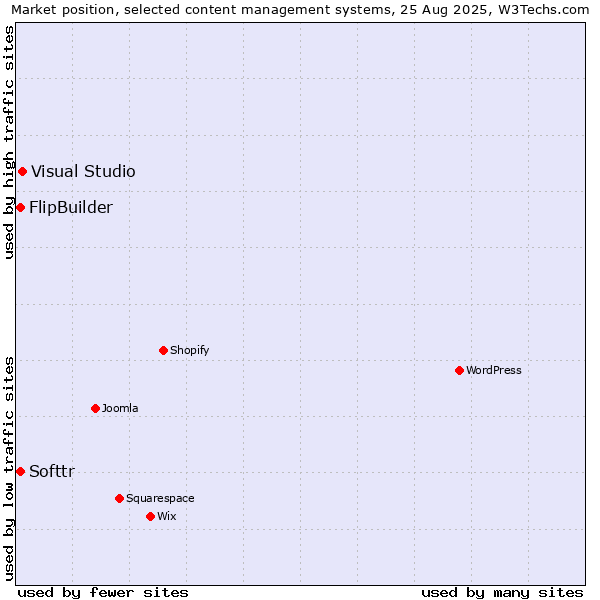 Market position of Visual Studio vs. FlipBuilder vs. Softtr