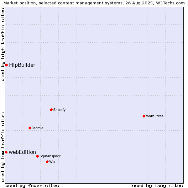 Market position of FlipBuilder vs. webEdition